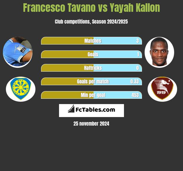 Francesco Tavano vs Yayah Kallon h2h player stats