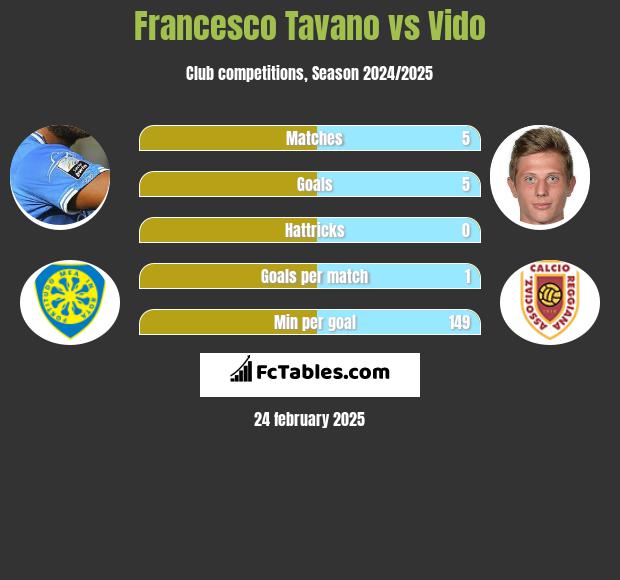 Francesco Tavano vs Vido h2h player stats