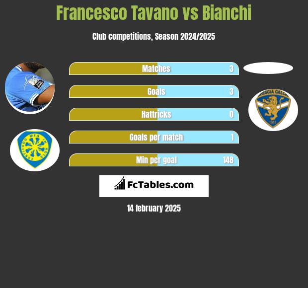 Francesco Tavano vs Bianchi h2h player stats