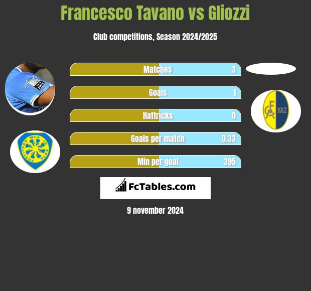 Francesco Tavano vs Gliozzi h2h player stats