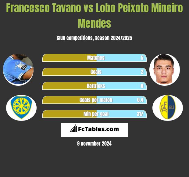 Francesco Tavano vs Lobo Peixoto Mineiro Mendes h2h player stats