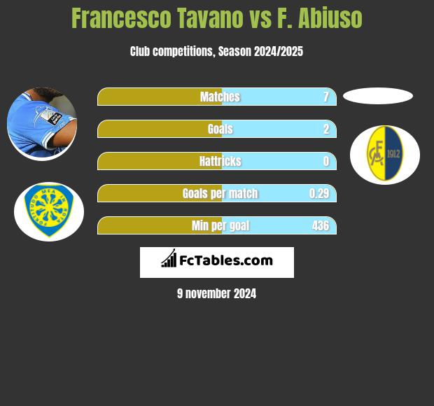 Francesco Tavano vs F. Abiuso h2h player stats