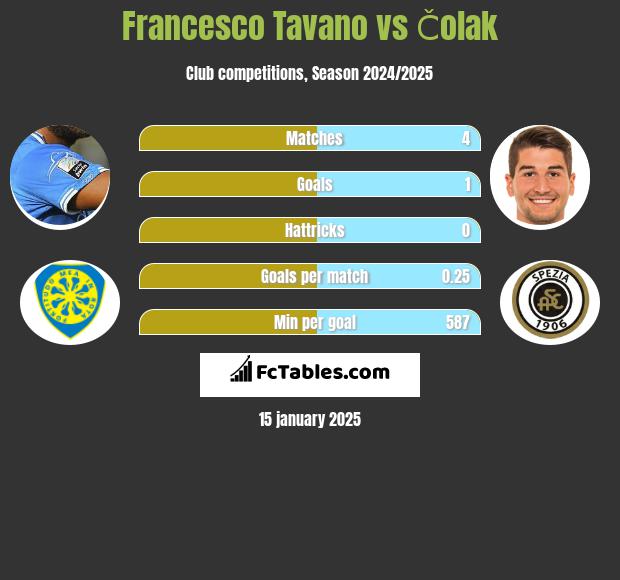 Francesco Tavano vs Čolak h2h player stats