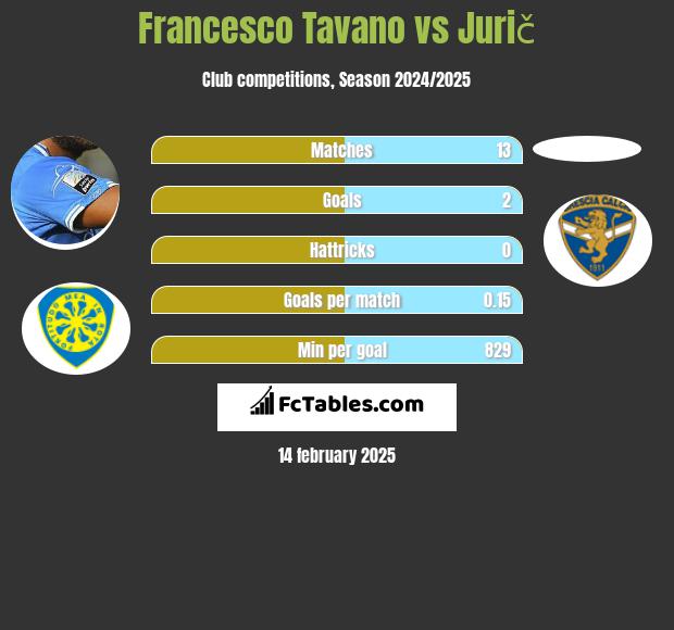 Francesco Tavano vs Jurič h2h player stats