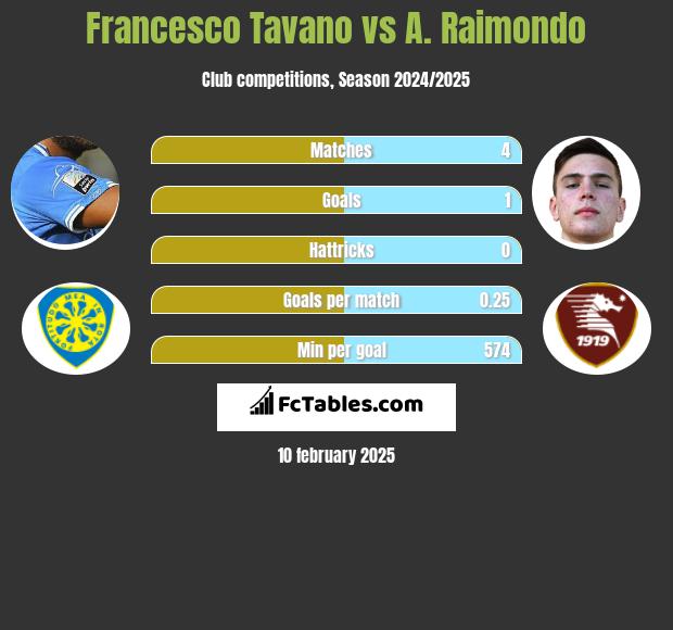 Francesco Tavano vs A. Raimondo h2h player stats