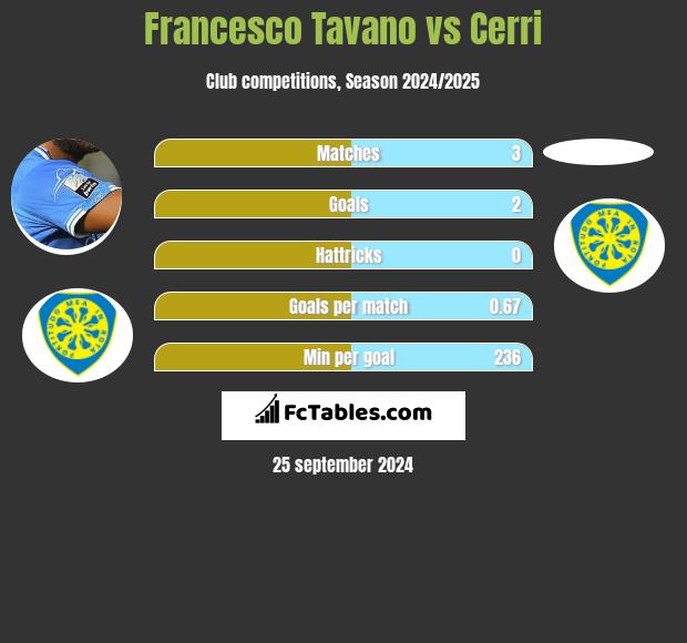 Francesco Tavano vs Cerri h2h player stats