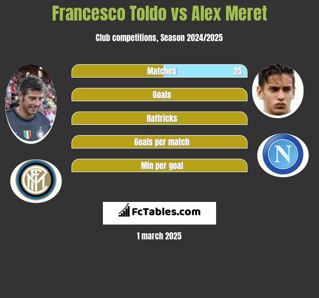 Francesco Toldo vs Alex Meret h2h player stats