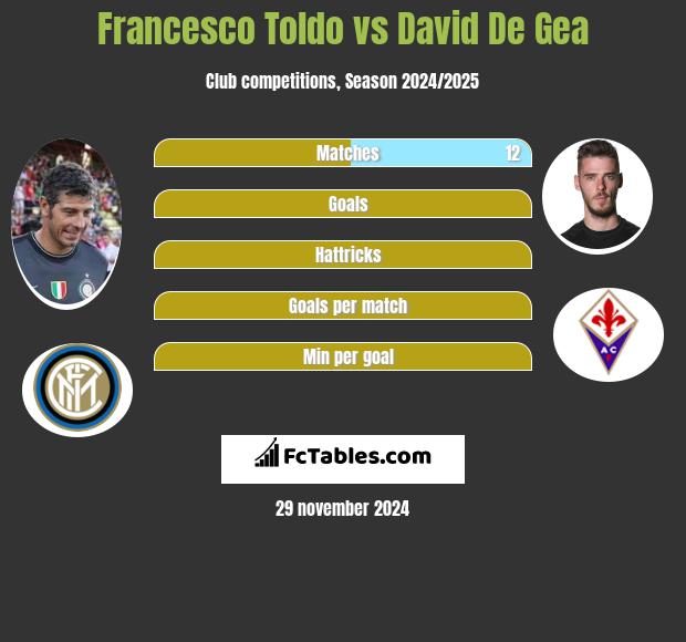 Francesco Toldo vs David De Gea h2h player stats