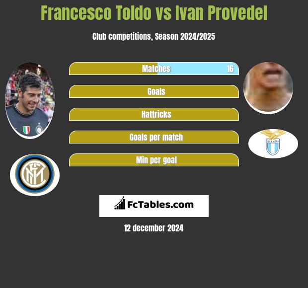 Francesco Toldo vs Ivan Provedel h2h player stats