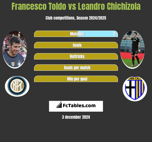 Francesco Toldo vs Leandro Chichizola h2h player stats