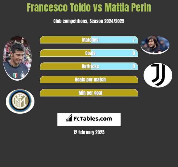 Francesco Toldo vs Mattia Perin h2h player stats