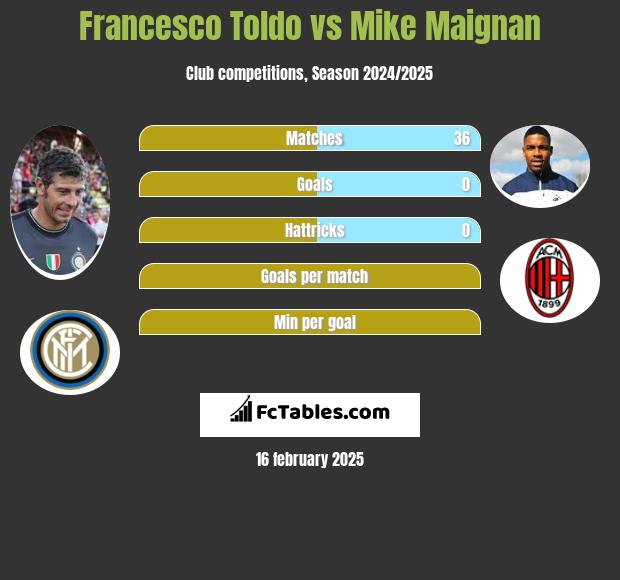 Francesco Toldo vs Mike Maignan h2h player stats