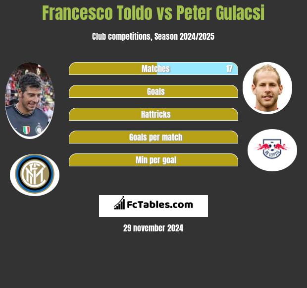 Francesco Toldo vs Peter Gulacsi h2h player stats