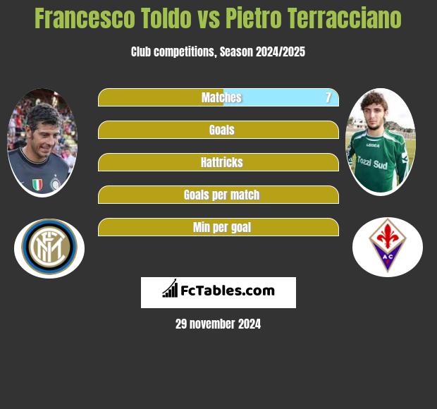 Francesco Toldo vs Pietro Terracciano h2h player stats