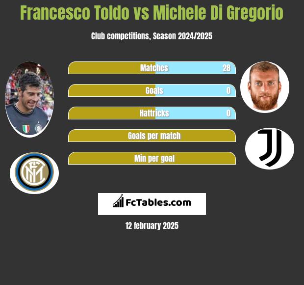 Francesco Toldo vs Michele Di Gregorio h2h player stats