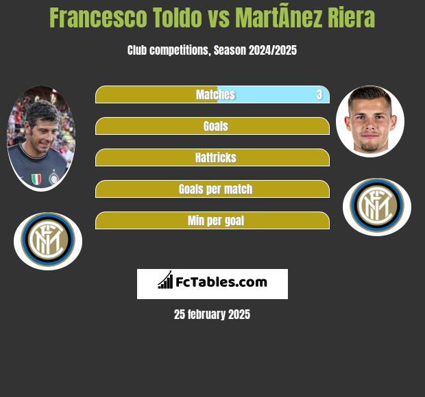 Francesco Toldo vs MartÃ­nez Riera h2h player stats