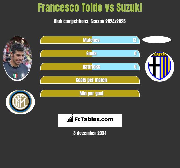 Francesco Toldo vs Suzuki h2h player stats