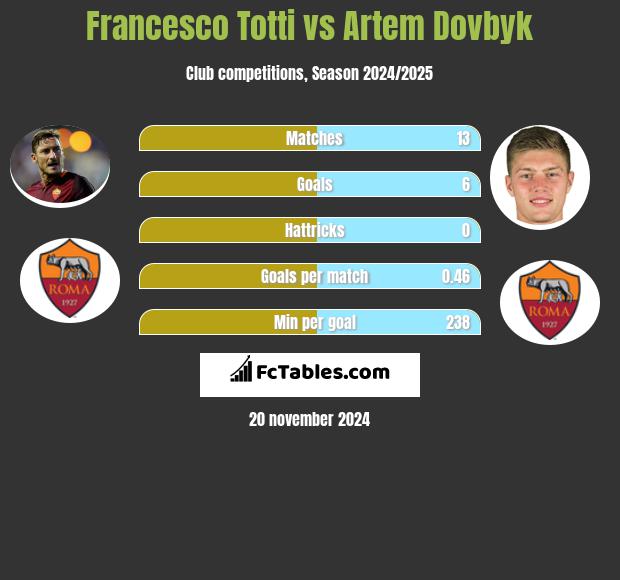 Francesco Totti vs Artem Dowbyk h2h player stats