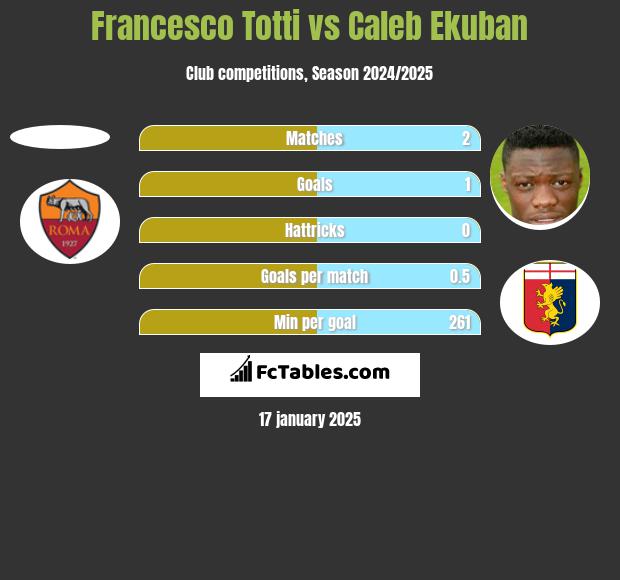 Francesco Totti vs Caleb Ekuban h2h player stats