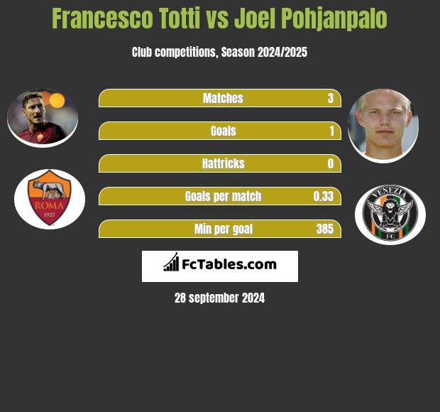 Francesco Totti vs Joel Pohjanpalo h2h player stats