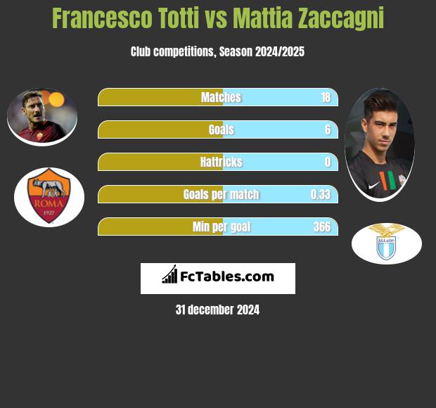 Francesco Totti vs Mattia Zaccagni h2h player stats