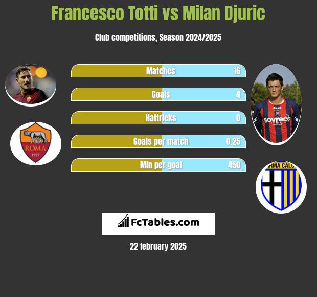 Francesco Totti vs Milan Djuric h2h player stats