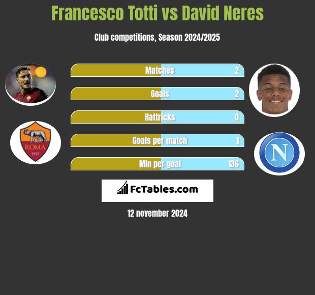 Francesco Totti vs David Neres h2h player stats