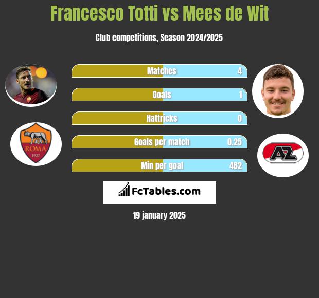 Francesco Totti vs Mees de Wit h2h player stats