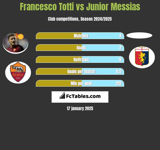 Francesco Totti vs Junior Messias h2h player stats