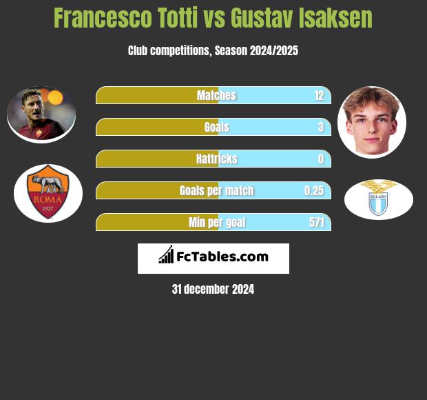 Francesco Totti vs Gustav Isaksen h2h player stats