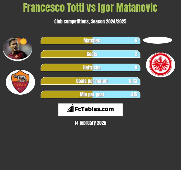 Francesco Totti vs Igor Matanovic h2h player stats