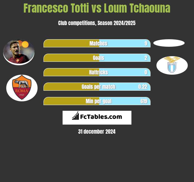 Francesco Totti vs Loum Tchaouna h2h player stats