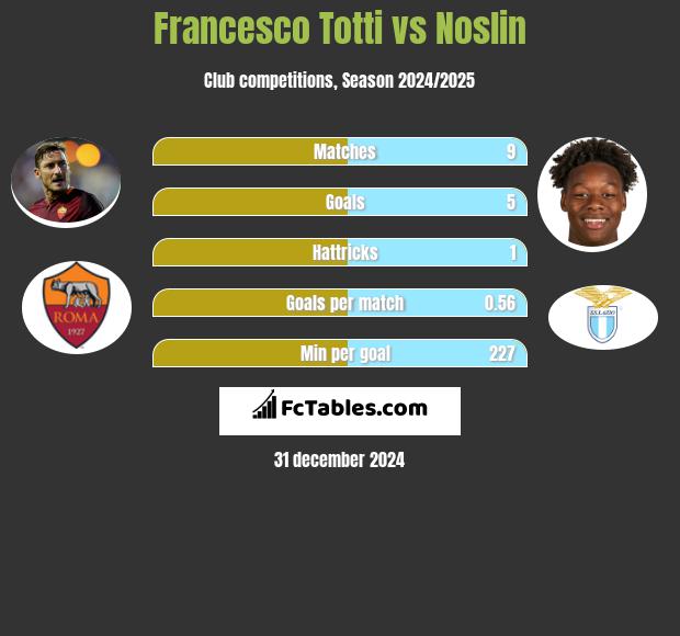 Francesco Totti vs Noslin h2h player stats