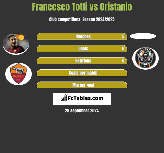 Francesco Totti vs Oristanio h2h player stats