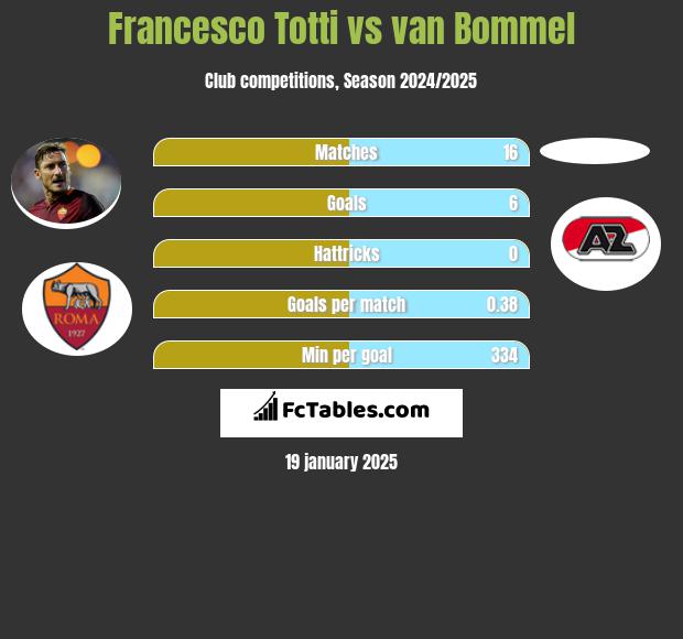 Francesco Totti vs van Bommel h2h player stats