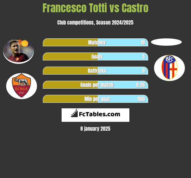 Francesco Totti vs Castro h2h player stats