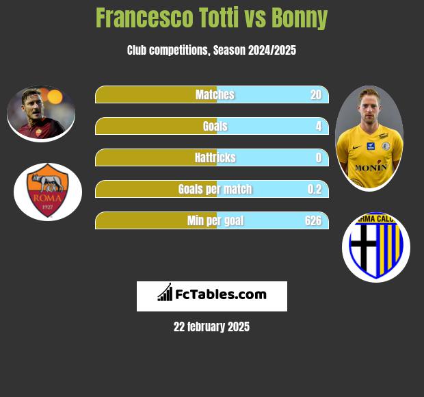 Francesco Totti vs Bonny h2h player stats