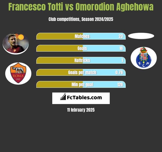 Francesco Totti vs Omorodion Aghehowa h2h player stats