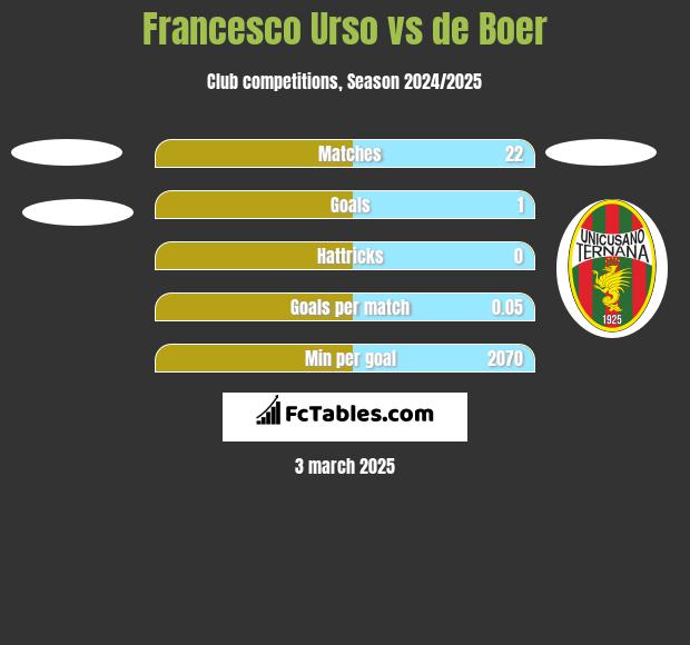 Francesco Urso vs de Boer h2h player stats