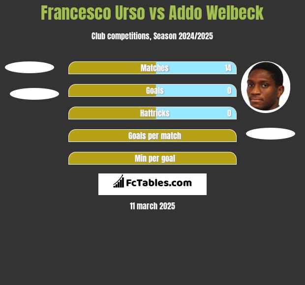 Francesco Urso vs Addo Welbeck h2h player stats