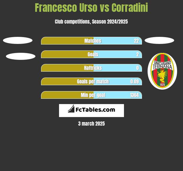 Francesco Urso vs Corradini h2h player stats