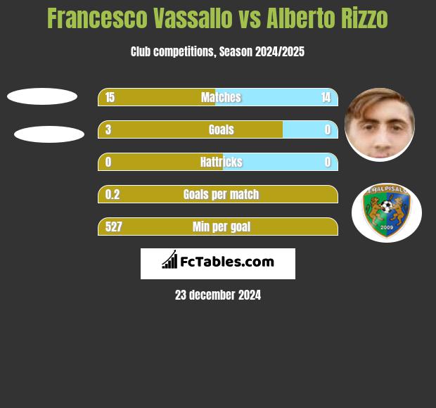 Francesco Vassallo vs Alberto Rizzo h2h player stats