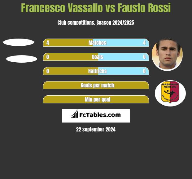 Francesco Vassallo vs Fausto Rossi h2h player stats