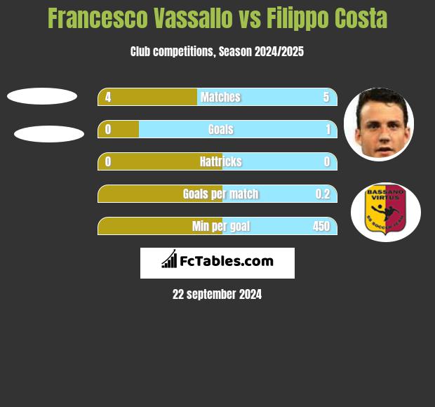 Francesco Vassallo vs Filippo Costa h2h player stats