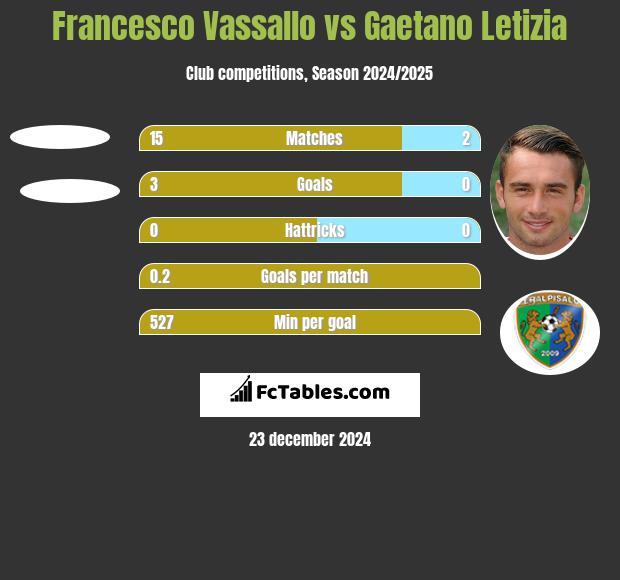 Francesco Vassallo vs Gaetano Letizia h2h player stats