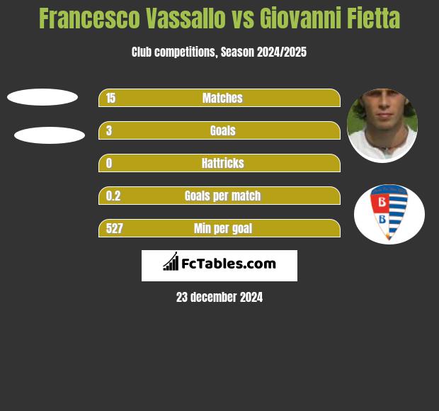 Francesco Vassallo vs Giovanni Fietta h2h player stats