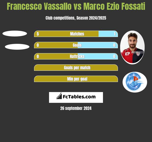 Francesco Vassallo vs Marco Ezio Fossati h2h player stats