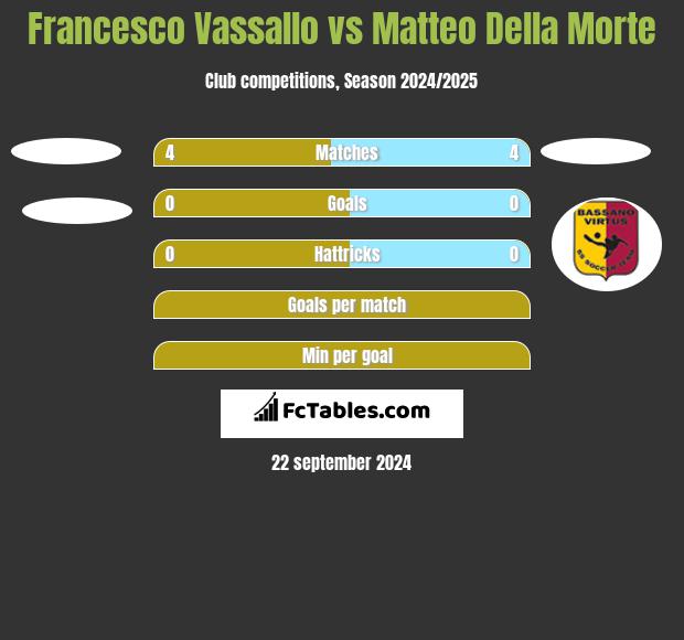 Francesco Vassallo vs Matteo Della Morte h2h player stats