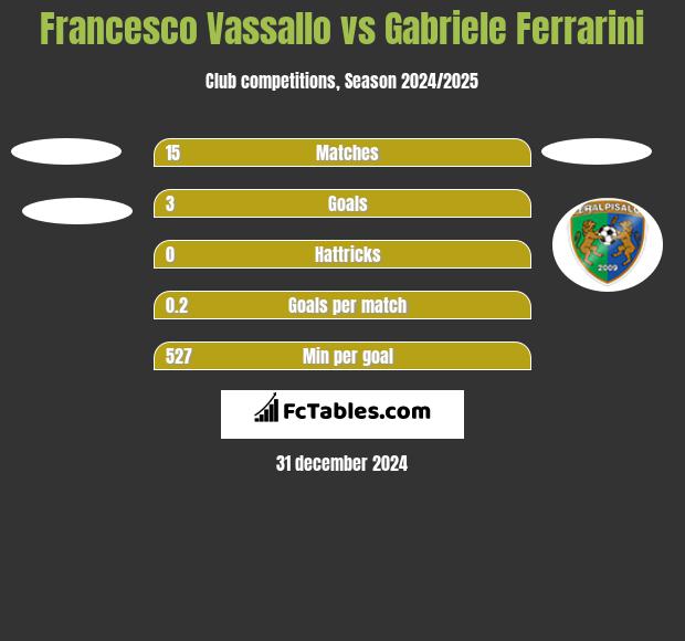 Francesco Vassallo vs Gabriele Ferrarini h2h player stats