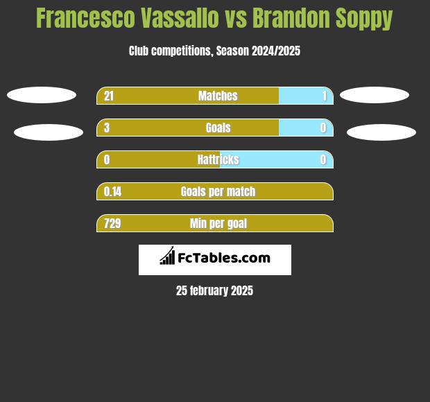 Francesco Vassallo vs Brandon Soppy h2h player stats